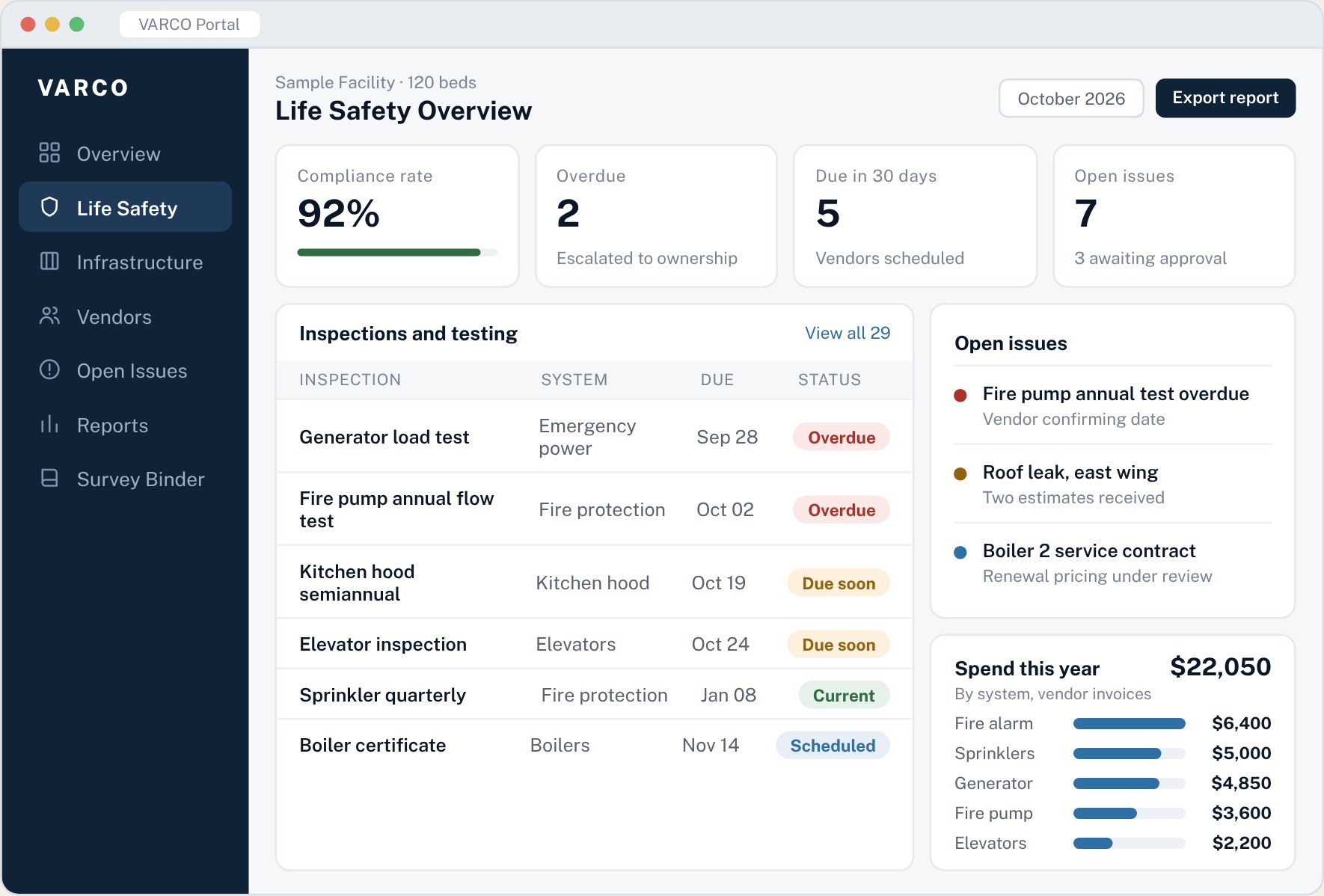 VARCO portal dashboard showing inspection status, open issues and spending by system for a sample facility